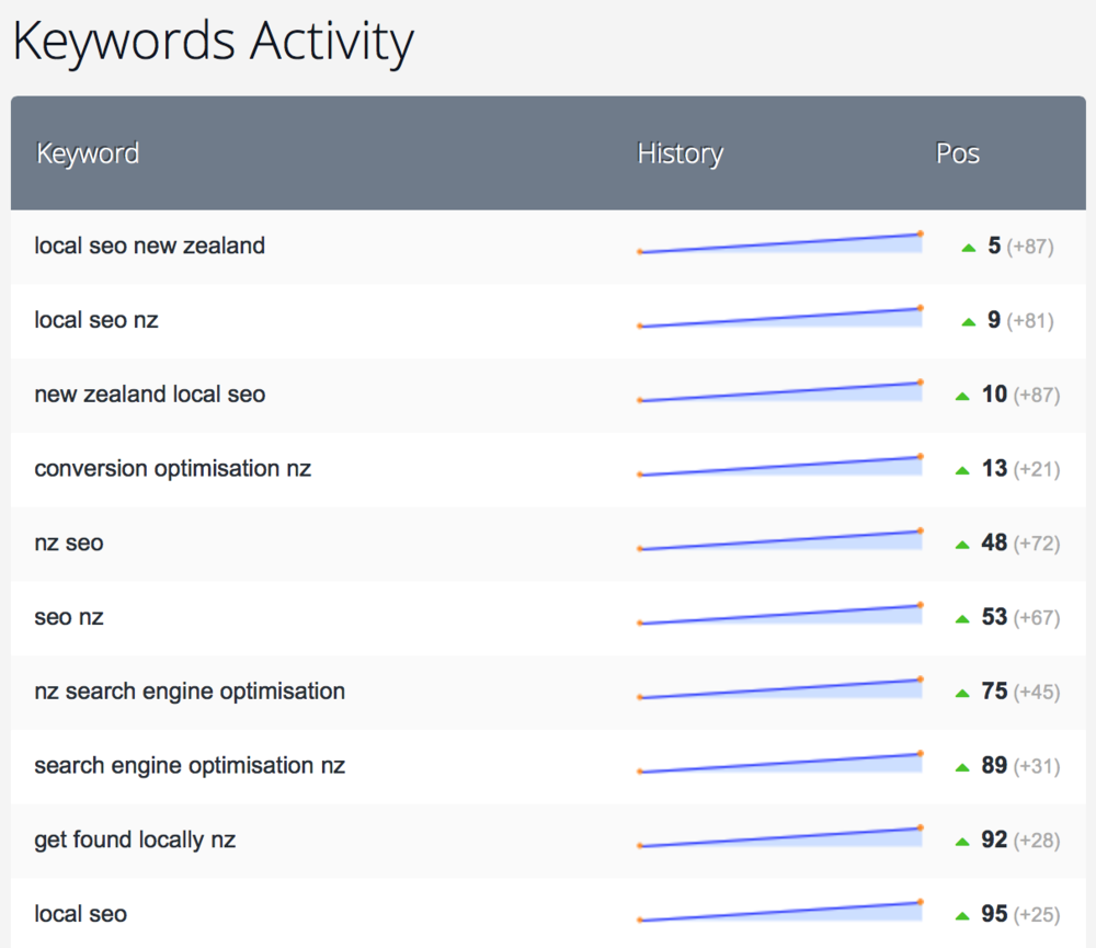 SERP Results