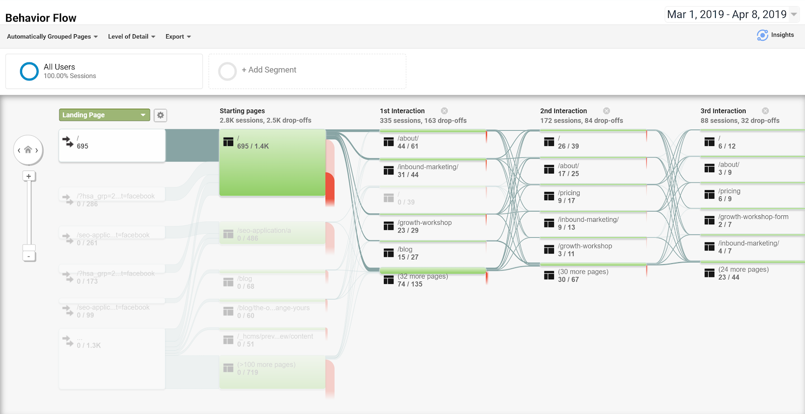 Google Analytics Behaviour Flow Example