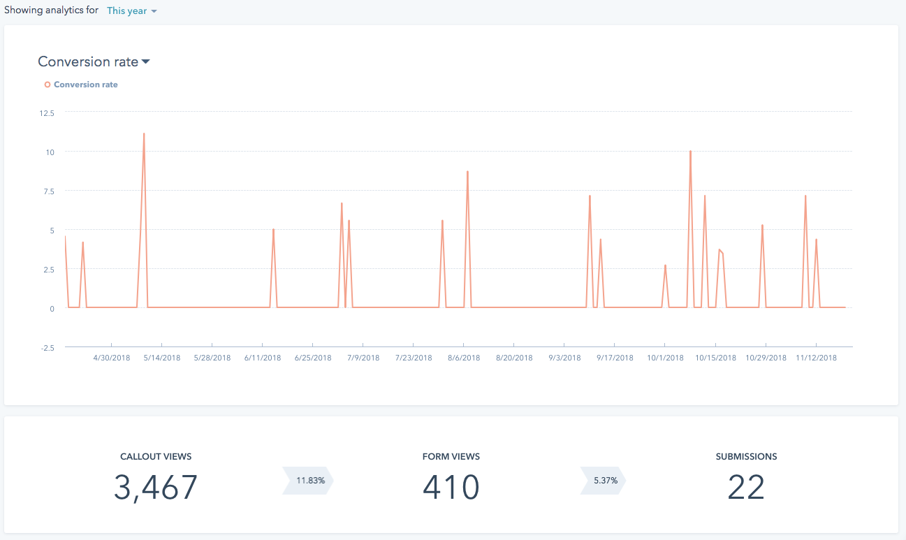 Conversion Rate