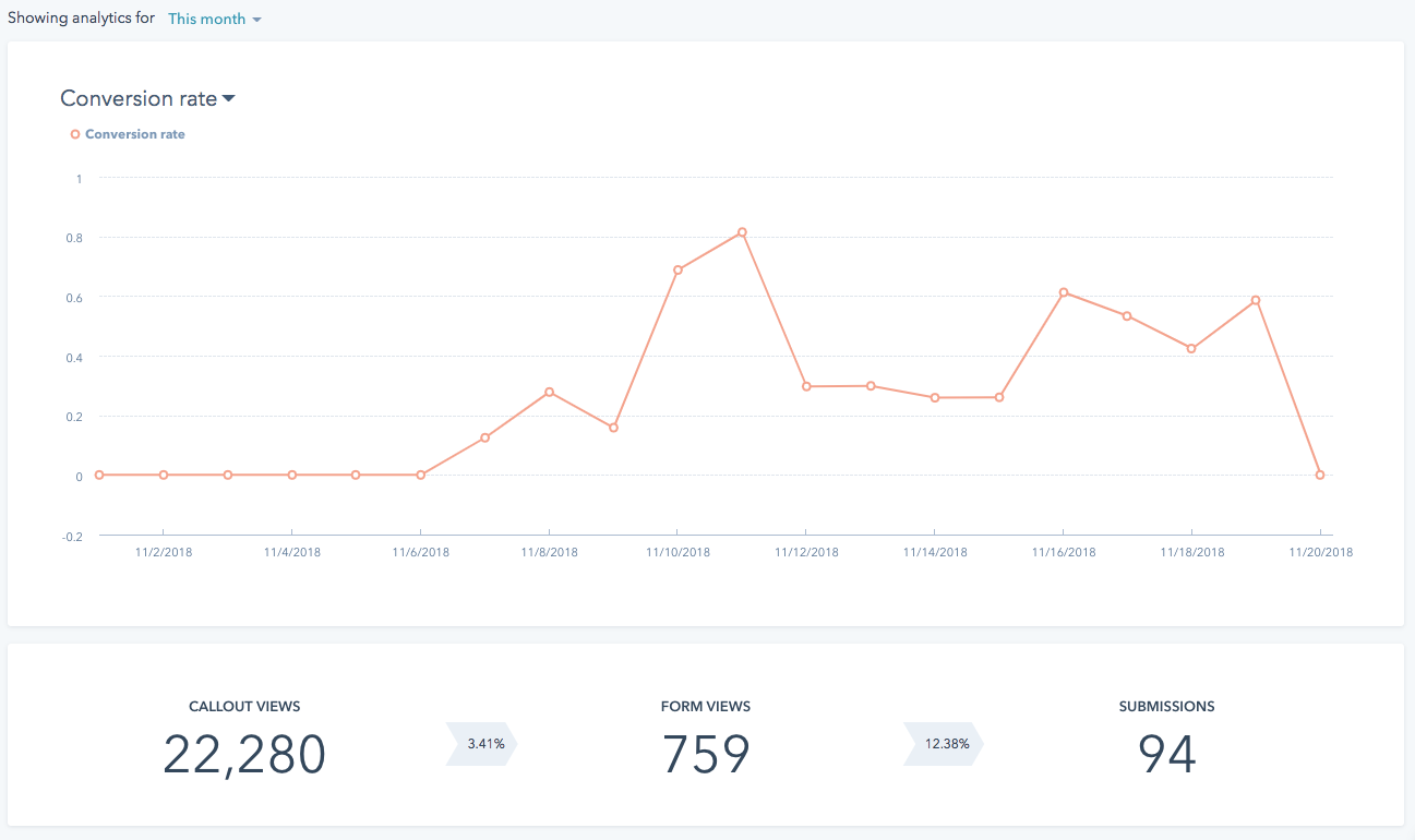 Conversion Rate