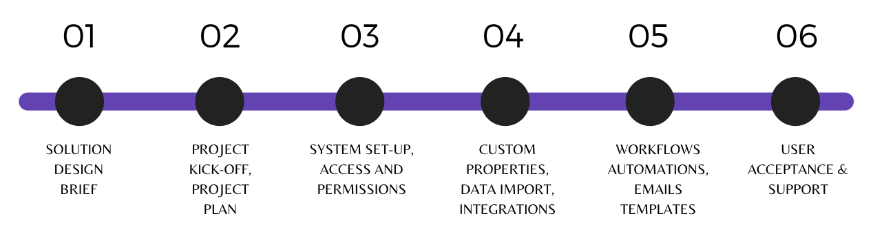 Project Process